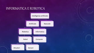 INFORMATICA E ROBOTICA
Intelligenza artificiale
Artificiale
Robotica Informatica
Naturale
Robot Computer
AAttuatori Sensori
 