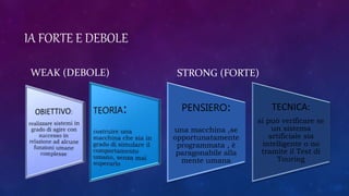 IA FORTE E DEBOLE
WEAK (DEBOLE) STRONG (FORTE)
PENSIERO:
una macchina ,se
opportunatamente
programmata , è
paragonabile alla
mente umana
TECNICA:
si può verificare se
un sistema
artificiale sia
intelligente o no
tramite il Test di
Touring
 