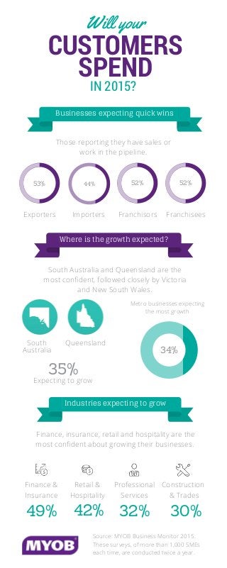 Will your
CUSTOMERS
SPEND
IN 2015?
Businesses expecting quick wins
53% 52% 52%
Exporters Importers Franchisors Franchisees
Where is the growth expected?
South
Australia
Queensland
35%
Expecting to grow
Metro businesses expecting
the most growth
Industries expecting to grow
Those reporting they have sales or
work in the pipeline.
South Australia and Queensland are the
most confident, followed closely by Victoria
and New South Wales.
Finance &
Insurance
Retail &
Hospitality
Finance, insurance, retail and hospitality are the
most confident about growing their businesses.
Professional
Services
Construction
& Trades
49% 42% 32% 30%
Source: MYOB Business Monitor 2015.
These surveys, of more than 1,000 SMEs
each time, are conducted twice a year.
44%
34%
 