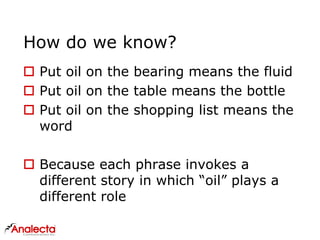 How do we know?
 Put oil on the bearing means the fluid
 Put oil on the table means the bottle
 Put oil on the shopping list means the
word
 Because each phrase invokes a
different story in which “oil” plays a
different role
 