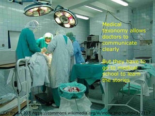 CC BY-SA 3.0, https://commons.wikimedia.org/w/index.php?curid=372117
Medical
taxonomy allows
doctors to
communicate
clearly
But they have to
go to medical
school to learn
the stories
 