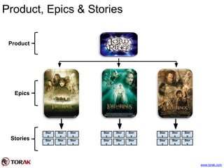 Product, Epics & Stories
Stor
y
Stor
y
Stor
y
Stor
y
Stor
y
Stor
y
Stor
y
Stor
y
Stor
y
Stor
y
Stor
y
Stor
y
Stor
y
Stor
y
Stor
y
Stor
y
Stor
y
Stor
y
Product
Epics
Stories
www.torak.com
 