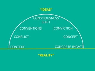 “IDEAS”

            CONSCIOUSNESS
                SHIFT
    CONVENTIONS          CONVICTION

 CONFLICT                     CONCEPT


CONTEXT                   CONCRETE IMPACT

              “REALITY”
 