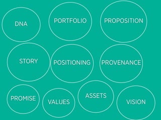 PORTFOLIO     PROPOSITION
 DNA




  STORY    POSITIONING   PROVENANCE




PROMISE             ASSETS
          VALUES               VISION
 