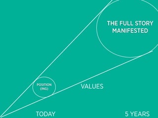 THE FULL STORY
                     MANIFESTED




POSITION
  (ING)    VALUES



TODAY                    5 YEARS
 