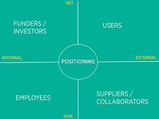 GET



    FUNDERS /                   USERS
    INVESTORS


INTERNAL                                EXTERNAL
                 POSITIONING




                               SUPPLIERS /
     EMPLOYEES
                               COLLABORATORS

                 GIVE
 
