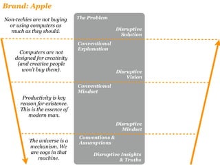 Brand: Apple
Non-techies are not buying     The Problem
  or using computers as
   much as they should.                        Disruptive
                                                 Solution
                               Conventional
                               Explanation
      Computers are not
    designed for creativity
     (and creative people
       won’t buy them).                        Disruptive
                                                   Vision
                               Conventional
                               Mindset
       Productivity is key
      reason for existence.
      This is the essence of
         modern man.
                                               Disruptive
                                                 Mindset
                               Conventions &
          The universe is a    Assumptions
          mechanism. We
          are cogs in that          Disruptive Insights
             machine.                         & Truths
 