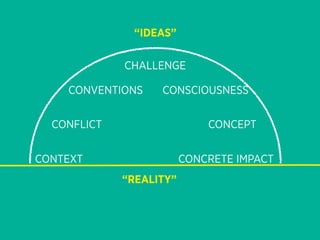 “IDEAS”

             CHALLENGE

    CONVENTIONS    CONSCIOUSNESS


  CONFLICT                   CONCEPT


CONTEXT                  CONCRETE IMPACT
             “REALITY”
 