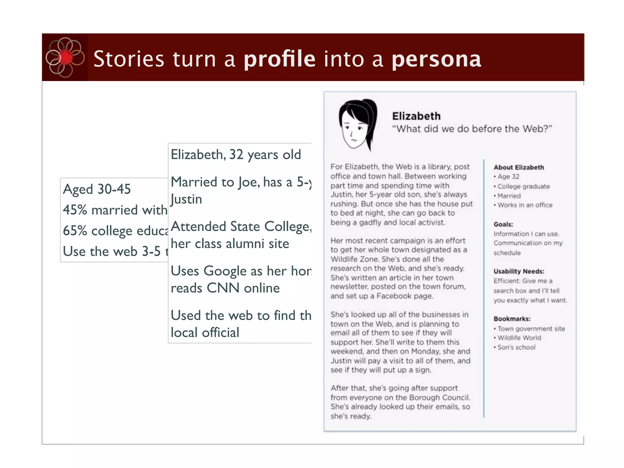 Stories turn a proﬁle into a persona



                 Elizabeth, 32 years old
                 Married to Joe, has a 5-year old son,
Aged 30-45
                 Justin
45% married with children
                 Attended State College, and manages
65% college educated
                 her class alumni site
Use the web 3-5 times a week
                 Uses Google as her home page, and
                 reads CNN online
                 Used the web to find the name of a
                 local official
 