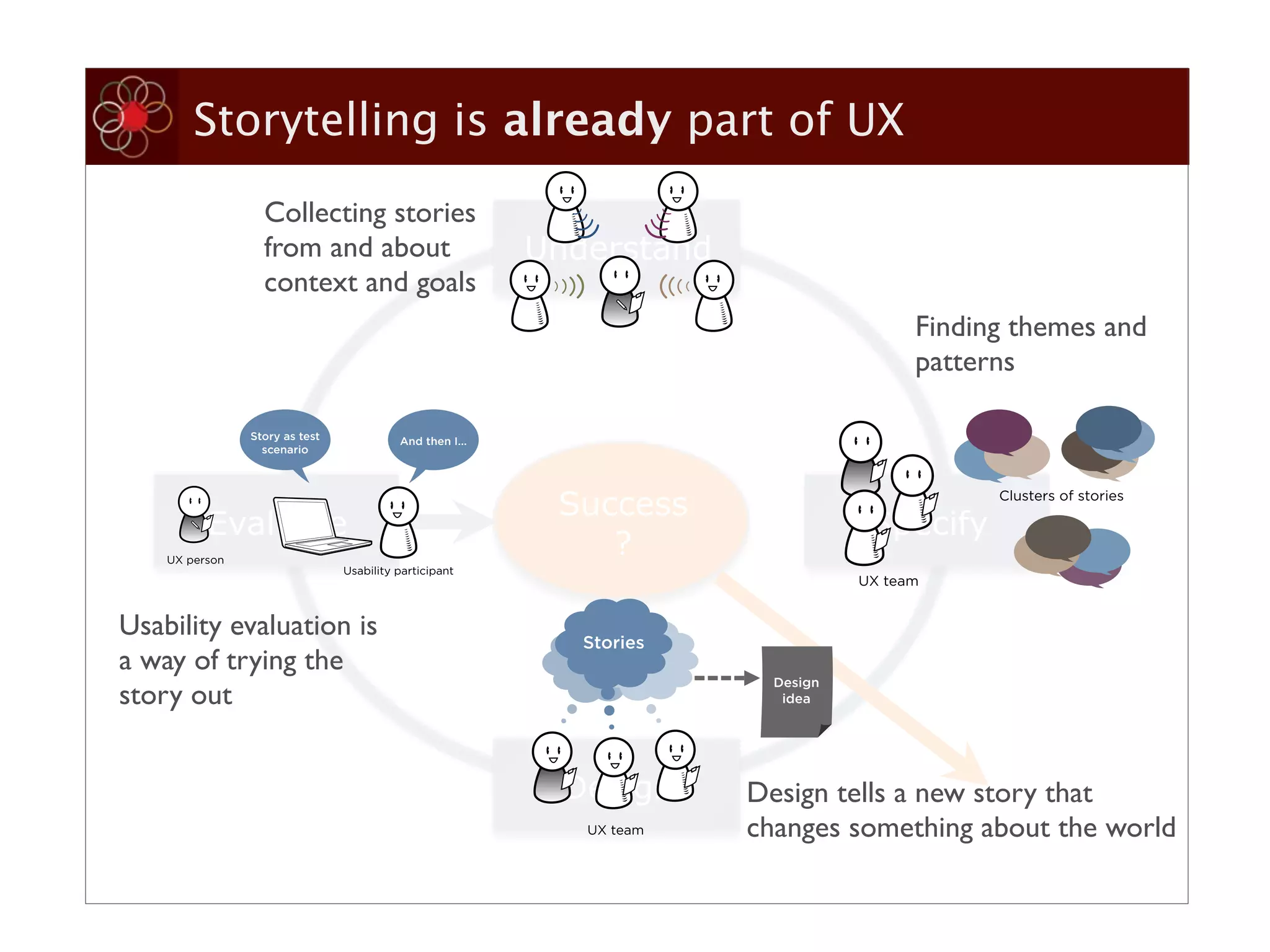 FIGURE 5-2




        Storytelling is already part of UX
                      FIGURE 5-5
                  Collecting stories
                  from and about                          Understand                                        FIGURE 5-3

                  context and goals
                                                                                                        Finding themes and
                                                                                                        patterns

                Story as test             And then I...
                  scenario
                                                                          FIGURE 5-4


                                                           Success                                                Clusters of stories

          Evaluate                                                                                 Specify
    UX person
                                                              ?
                                Usability participant
                                                                                                  UX team


Usability evaluation is                                      Stories
a way of trying the
                                                                                         Design
story out                                                                                 idea




                                                            Design                     Design tells a new story that
                                                             UX team                   changes something about the world
 