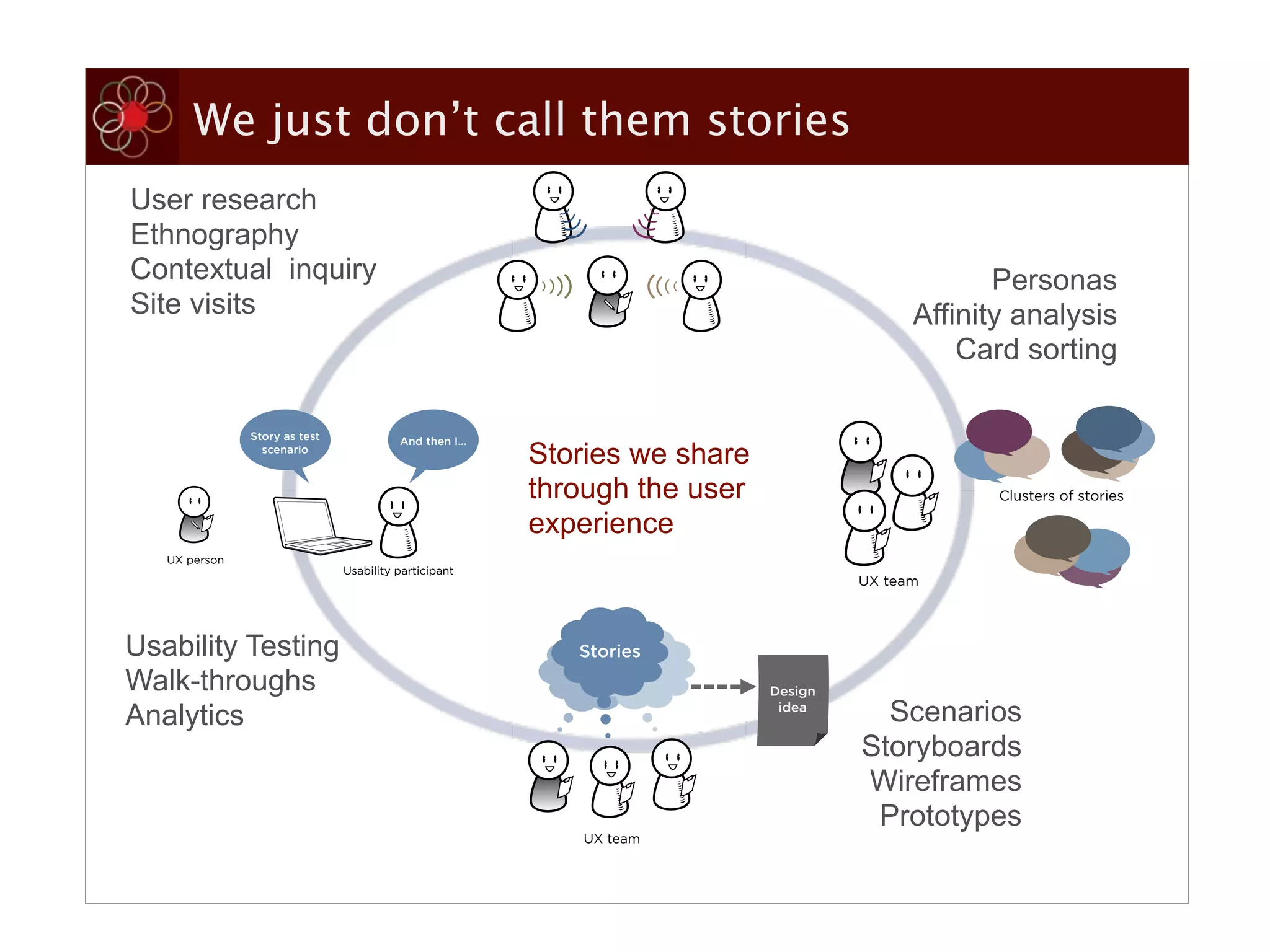 FIGURE 5-2




       We just don’t call them stories
User research        FIGURE 5-5


Ethnography                                                                                              FIGURE 5-3
Contextual inquiry                                                                                          Personas
Site visits                                                                                          Affinity analysis
                                                                                                         Card sorting

               Story as test             And then I...
                 scenario
                                                         Stories we share
                                                                         FIGURE 5-4
                                                         through the user                                      Clusters of stories

                                                         experience
   UX person
                               Usability participant
                                                                                               UX team



Usability Testing                                           Stories
Walk-throughs                                                                         Design

Analytics                                                                              idea
                                                                                                 Scenarios
                                                                                               Storyboards
                                                                                               Wireframes
                                                                                                Prototypes
                                                            UX team
 