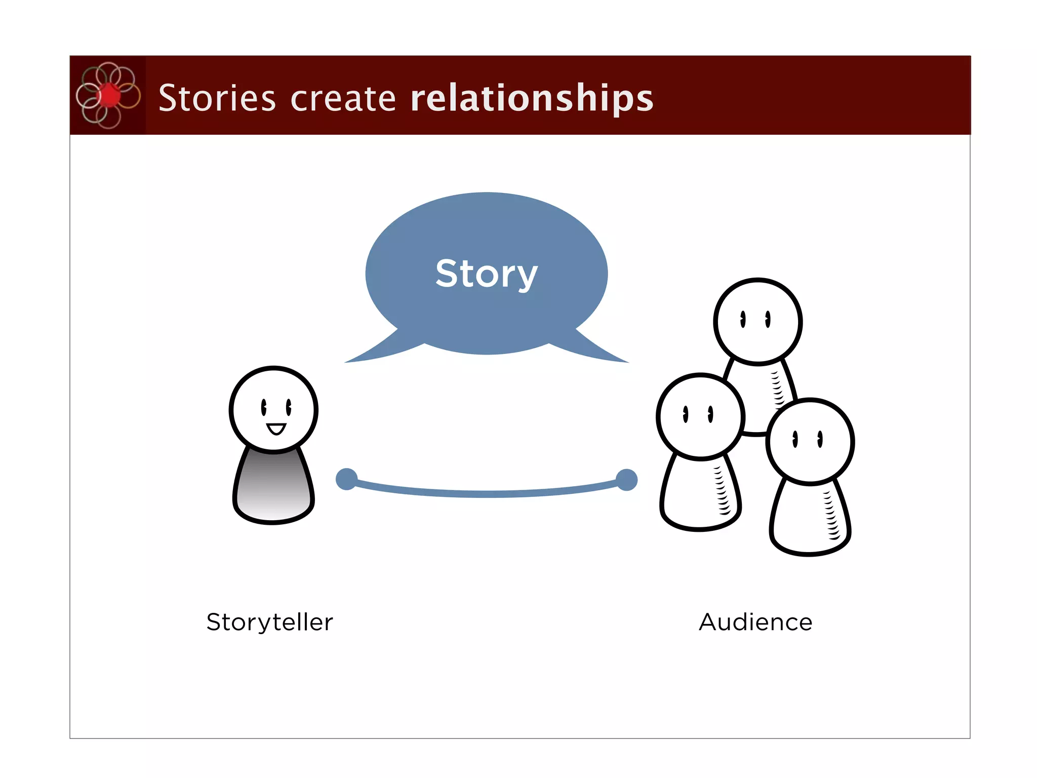 Stories create relationships



                Story




  Storyteller                  Audience
 