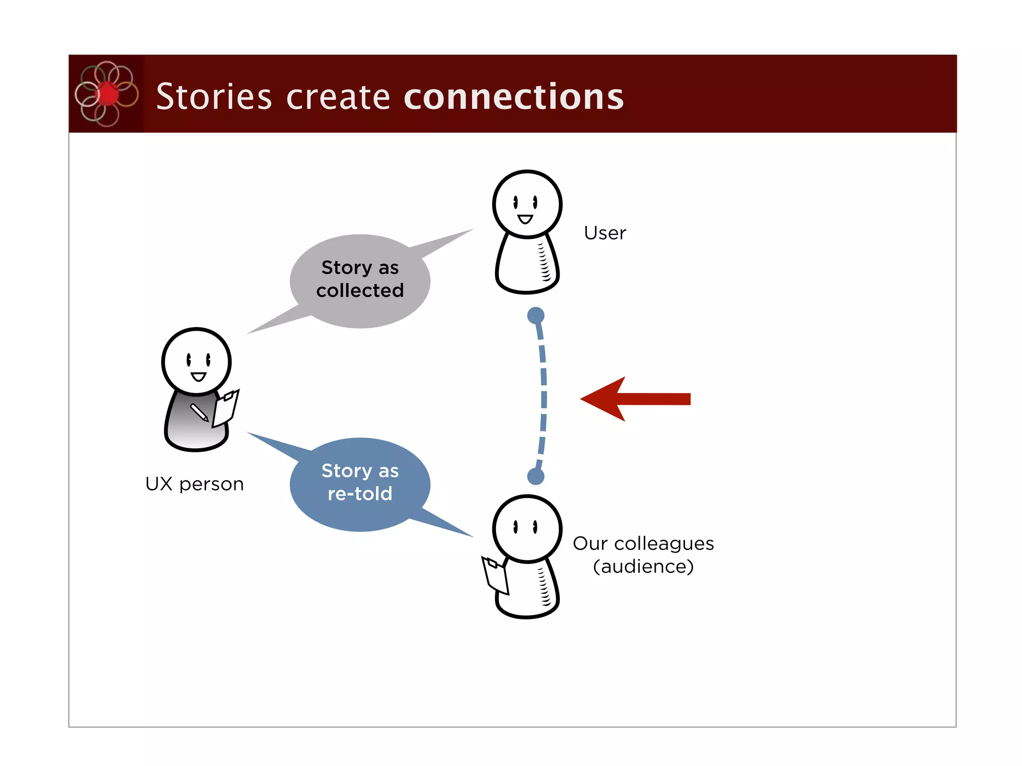 Stories create connections


                         User
            Story as
            collected




            Story as
UX person
             re-told

                        Our colleagues
                         (audience)
 