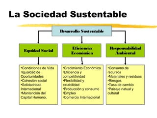La Sociedad Sustentable
Desarrollo Sustentable
Equidad Social
Eficiencia
Económica
Responsabilidad
Ambiental
•Condiciones de Vida
•Igualdad de
Oportunidades
•Cohesión social
•Solidadridad
Internacional
•Mantención del
Capital Humano.
•Crecimiento Económico
•Eficiencia y
competitividad
•Flexibilidad y
estabilidad
•Producción y consumo
•Empleo
•Comercio Internacional
•Consumo de
recursos
•Materiales y residuos
•Riesgos
•Tasa de cambio
•Paisaje natual y
cultural
 