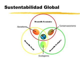 Sustentabilidad Global
Desarrollo Económico
Desarrollo
Ecológico
Desarrollo
Social
Socialismo Conservasionismo
Ecologismo
SocialismoSocialismo
 