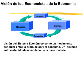 Visión de los Economistas de la Economia
Productos
FirmasHogares
Insumos
Visión del Sistema Económico como un movimiento
pendular entre la producción y el consumo. Un sistema
autosostenido desvinculado de la base material.
 