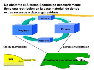 Productos
FirmasHogares
Insumos
SOL Ecosistema y recursos naturales
Residuos/Impactos Extracción/Explotación
No obstante el Sistema Económico necesariamente
tiene una restricción en la base material, de donde
extrae recursos y descarga residuos.
 