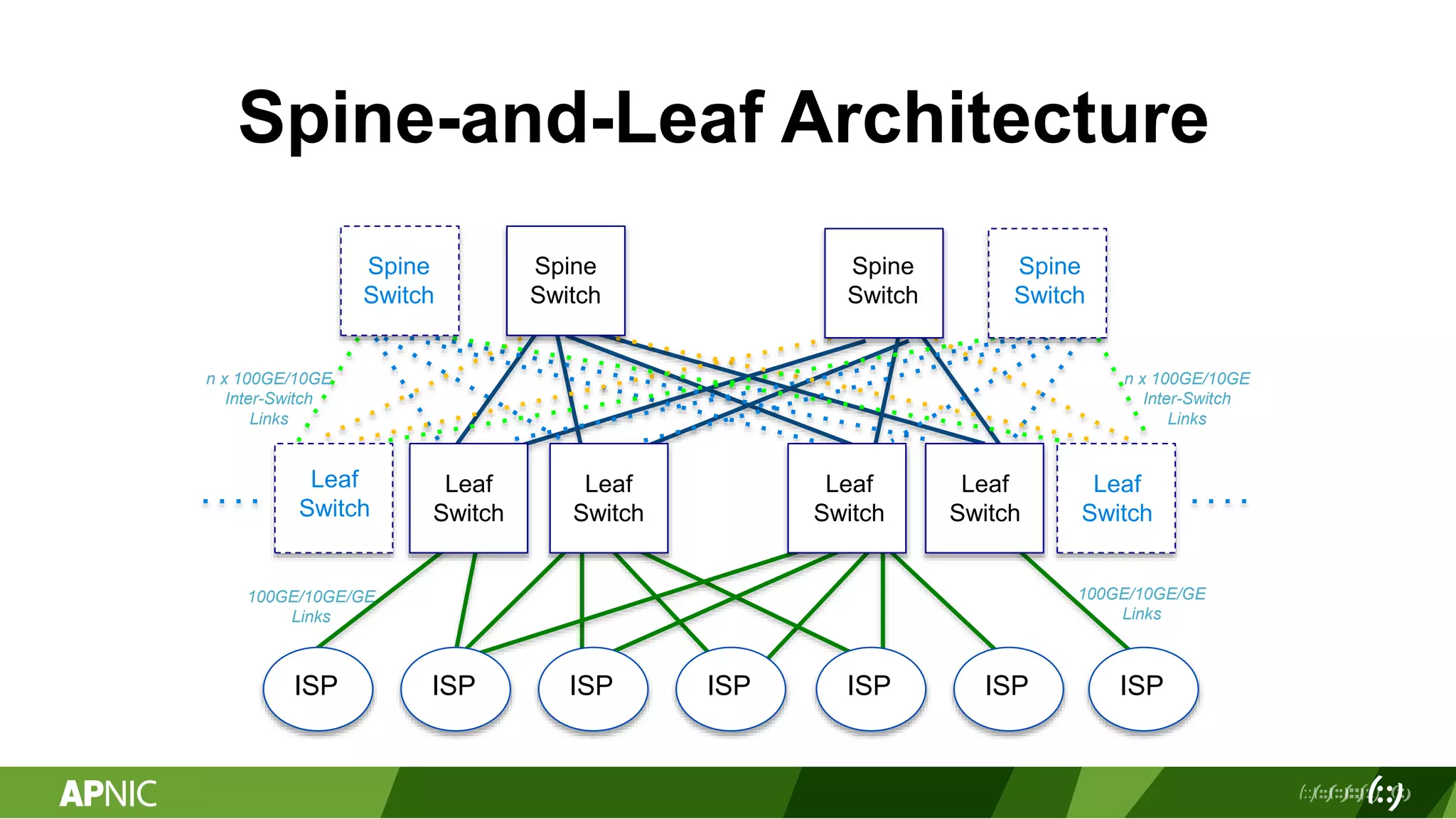 Spine-and-Leaf Architecture
Spine
Switch
Spine
Switch
Leaf
Switch
Leaf
Switch
Leaf
Switch
n x 100GE/10GE
Inter-Switch
Links
n x 100GE/10GE
Inter-Switch
Links
ISP ISP ISP ISP ISP ISP ISP
Spine
Switch
Spine
Switch
Leaf
Switch
Leaf
Switch
100GE/10GE/GE
Links
100GE/10GE/GE
Links
Leaf
Switch
 
