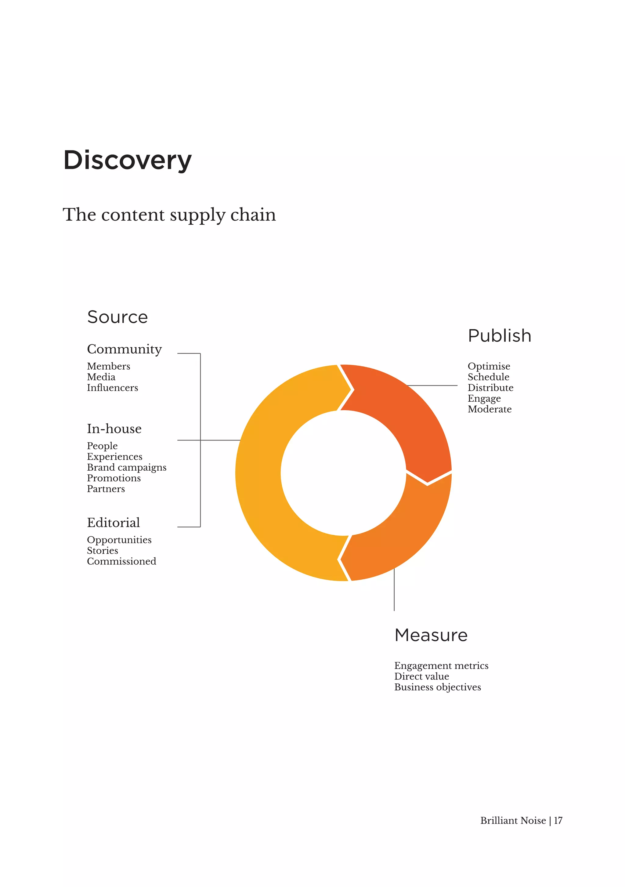 Brilliant Noise | 17 
Discovery 
The content supply chain 
Source 
Optimise 
Schedule 
Distribute 
Engage 
Moderate 
Engagement metrics 
Direct value 
Business objectives 
Community 
Members 
Media 
Influencers 
In-house 
People 
Experiences 
Brand campaigns 
Promotions 
Partners 
Editorial 
Opportunities 
Stories 
Commissioned 
Publish 
Measure 
 