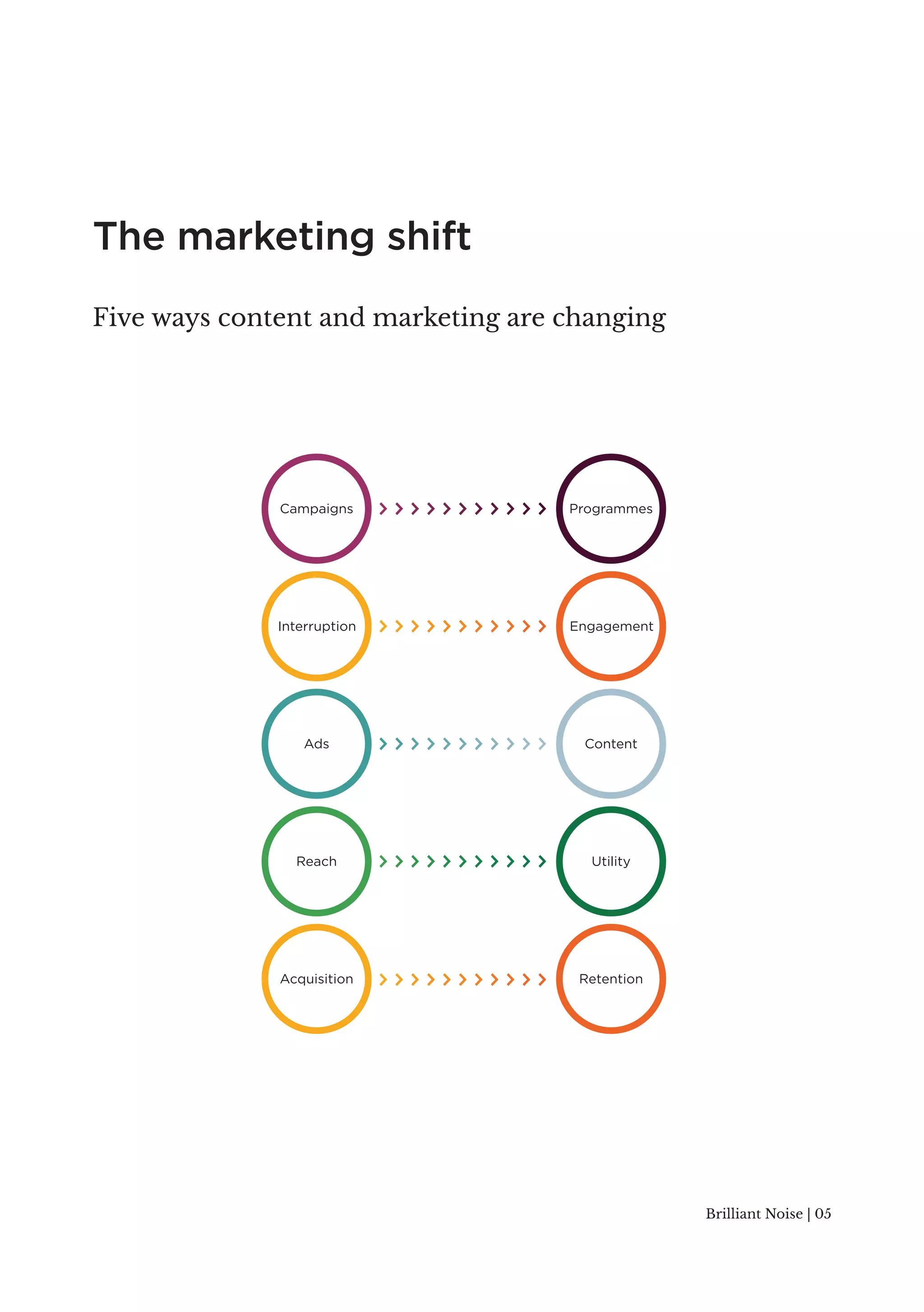 Brilliant Noise | 05 
Five ways content and marketing are changing 
Campaigns 
Interruption 
Ads 
Reach 
Acquisition 
Programmes 
Engagement 
Content 
Utility 
Retention 
The marketing shift 
 