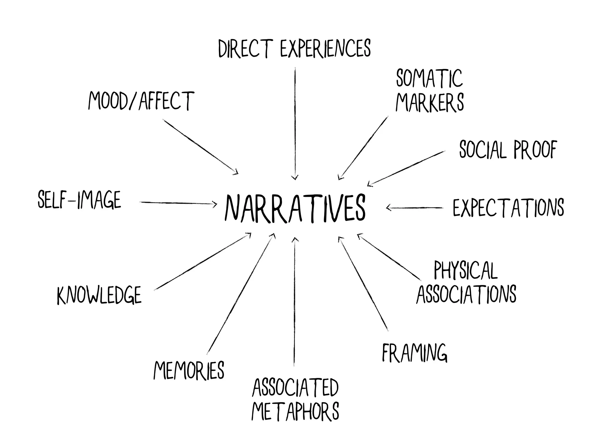 DIRECT EXPERIENCES
                                           SOMATIC
      MOOD/AFFECT                          MARKERS
                                                    SOCIAL PROOF
SELF-IMAGE           NARRATIVES                     EXPECTATIONS

                                               PHYSICAL
  KNOWLEDGE                                  ASSOCIATIONS

                                          FRAMING
              MEMORIES
                         ASSOCIATED
                         METAPHORS
 