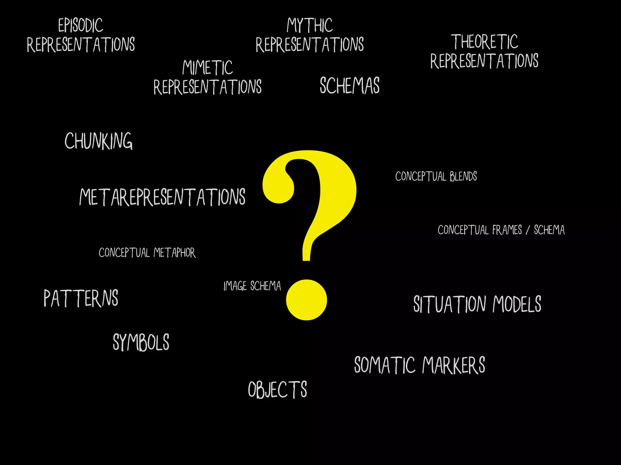EPISODIC                             MYTHIC
REPRESENTATIONS                      REPRESENTATIONS              THEORETIC
                       MIMETIC                                 REPRESENTATIONS
                   REPRESENTATIONS            SCHEMAS

     CHUNKING




                                    ?
                                                        CONCEPTUAL BLENDS
       METAREPRESENTATIONS
                                                                CONCEPTUAL FRAMES / SCHEMA
         CONCEPTUAL METAPHOR

                               IMAGE SCHEMA
  PATTERNS                                                 SITUATION MODELS
           SYMBOLS
                                                  SOMATIC MARKERS
                                    OBJECTS
 