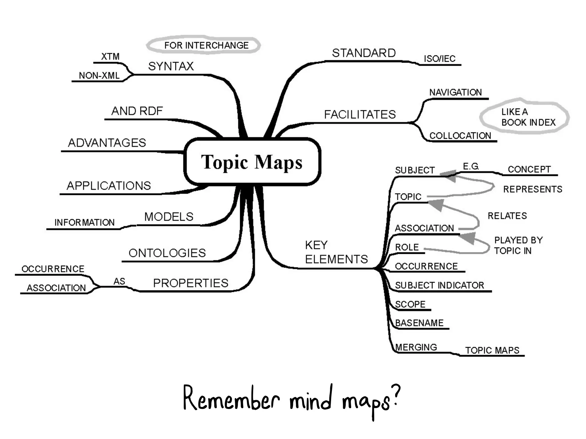 Remember mind maps?
 