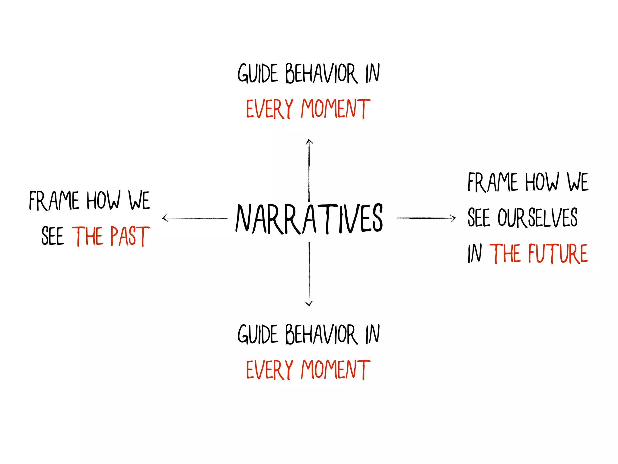 GUIDE BEHAVIOR IN
                 EVERY MOMENT

                                    FRAME HOW WE
FRAME HOW WE
 SEE THE PAST   NARRATIVES          SEE OURSELVES
                                    IN THE FUTURE

                GUIDE BEHAVIOR IN
                 EVERY MOMENT
 