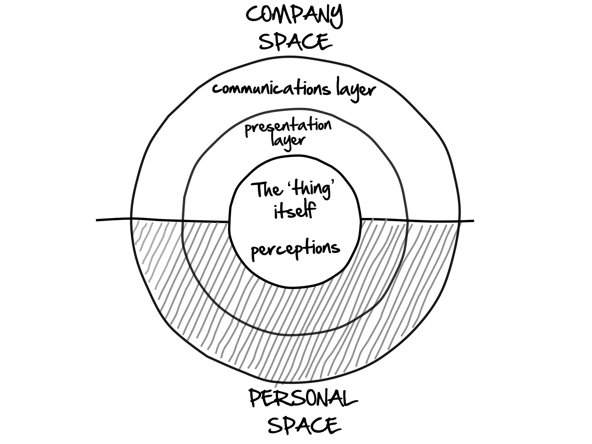 COMPANY
     SPACE

communications layer

   presentation
       layer


    The ‘thing’
      itself

    perceptions




    PERSONAL
      SPACE
 