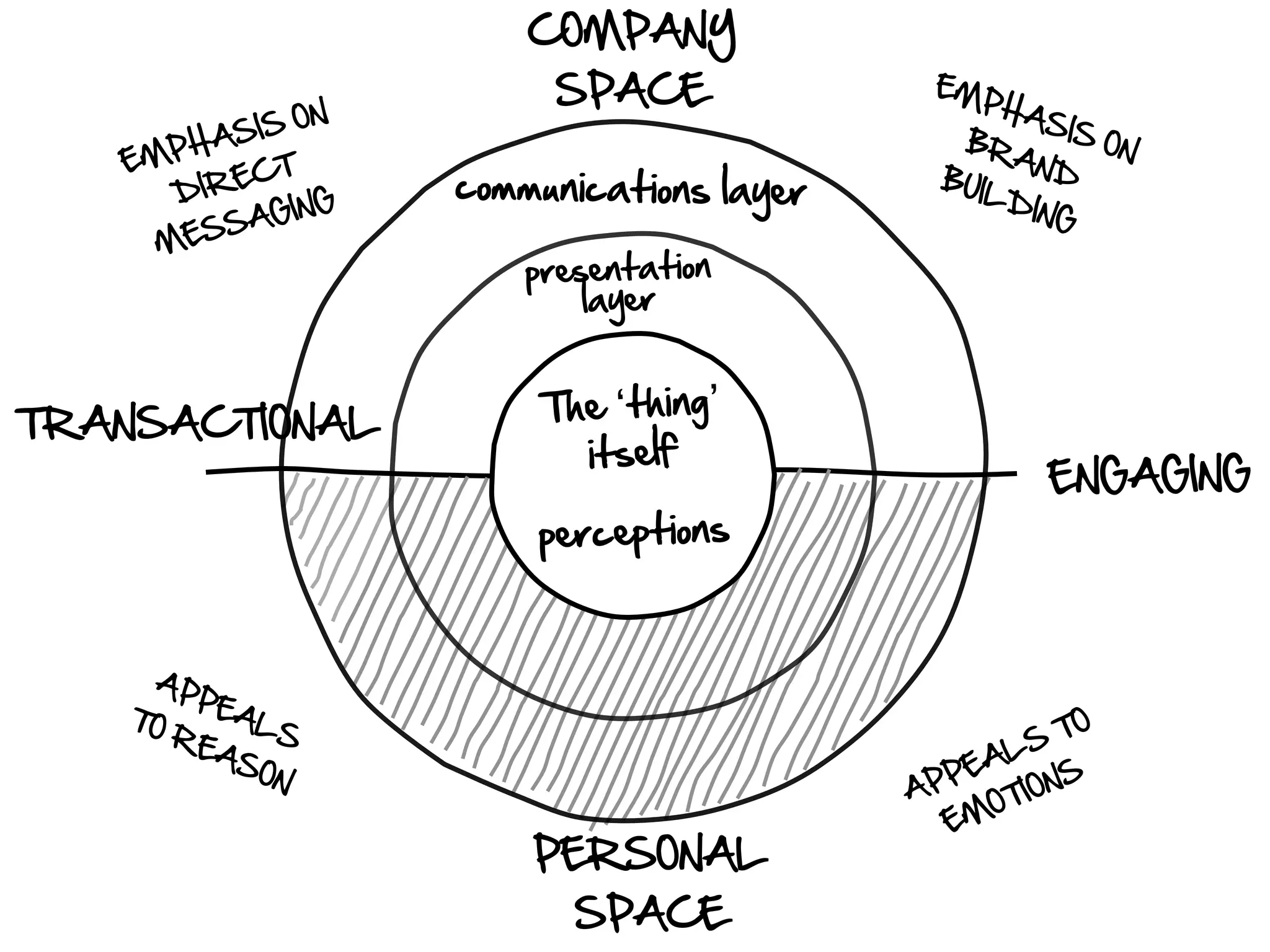 COMPANY
                         SPACE              EM
                                               PH
                                                  AS
          S IS ON                                    IS O
   EMPHA                                     BR
                                                 AND     N
         ECT        communications layer    BUI
      DIR       G                              LD
           AGIN                                   ING
     M ESS
                       presentation
                           layer


TRANSACTIONAL           The ‘thing’
                          itself
                                                     ENGAGING
                        perceptions


    AP
       PE
   TO    AL
      RE    S                                          TO
        AS                                      A LS
           ON                                 PE       S
                                           AP     T ION
                                             E MO
                        PERSONAL
                          SPACE
 