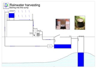 India; Storing into the Sump Rainwater Harvesting - RainwaterClub