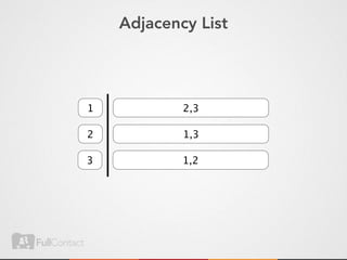 Adjacency List




1           2,3

2           1,3

3           1,2
 