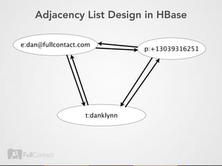 Adjacency List Design in HBase

e:dan@fullcontact.com
                                p:+13039316251




                   t:danklynn
 