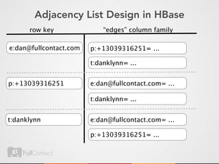 Adjacency List Design in HBase
      row key               “edges” column family

e:dan@fullcontact.com   p:+13039316251= ...

                        t:danklynn= ...


p:+13039316251          e:dan@fullcontact.com= ...

                        t:danklynn= ...


t:danklynn              e:dan@fullcontact.com= ...

                        p:+13039316251= ...
 