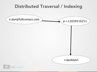 Distributed Traversal / Indexing

e:dan@fullcontact.com
                         p:+13039316251




                          t:danklynn
 