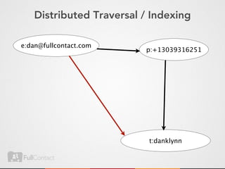 Distributed Traversal / Indexing

e:dan@fullcontact.com
                         p:+13039316251




                          t:danklynn
 