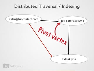 Distributed Traversal / Indexing

e:dan@fullcontact.com
                                         p:+13039316251


                    Pi v
                           ot v
                                  e rt
                                         ex

                                         t:danklynn
 