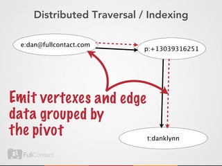 Distributed Traversal / Indexing

  e:dan@fullcontact.com
                           p:+13039316251




Em it vertexes an d edge
dat a gro upe d by
the piv ot               t:danklynn
 