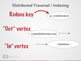Distributed Traversal / Indexing

   Re duc e key                p:+13039316251




“Ou t” vertex
                e:dan@fullcontact.com



                                        t:danklynn
“In” vertex
 