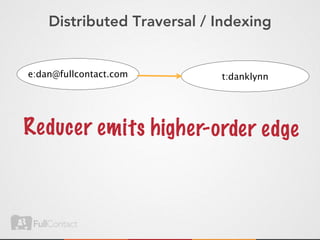 Distributed Traversal / Indexing


e:dan@fullcontact.com       t:danklynn




Re duc er em its higher-order edge
 