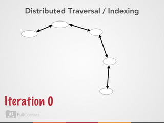 Distributed Traversal / Indexing




Ite rat ion 0
 