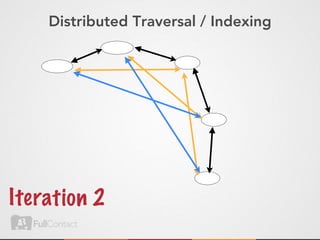 Distributed Traversal / Indexing




Ite rat ion 2
 