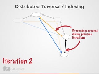 Distributed Traversal / Indexing




                               Reuse edges created
                               during previ ous
                               iterat ions




Ite rat ion 2
 