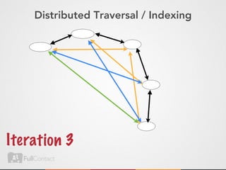 Distributed Traversal / Indexing




Ite rat ion 3
 