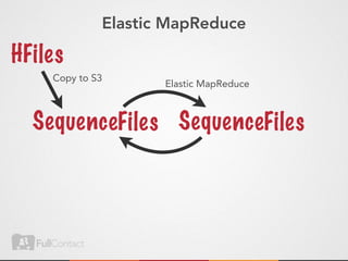 Elastic MapReduce

HFi les
     Copy to S3
                     Elastic MapReduce



  Seq uen ceFiles Seq uen ceFiles
 
