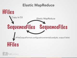 Elastic MapReduce

HFi les
     Copy to S3
                                Elastic MapReduce



  Seq uen ceFiles Seq uen ceFiles
          HFileOutputFormat.conﬁgureIncrementalLoad(job, outputTable)



  HFi les
 