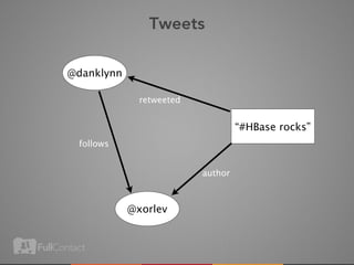 Tweets

@danklynn

              retweeted


                                   “#HBase rocks”
 follows


                          author



            @xorlev
 