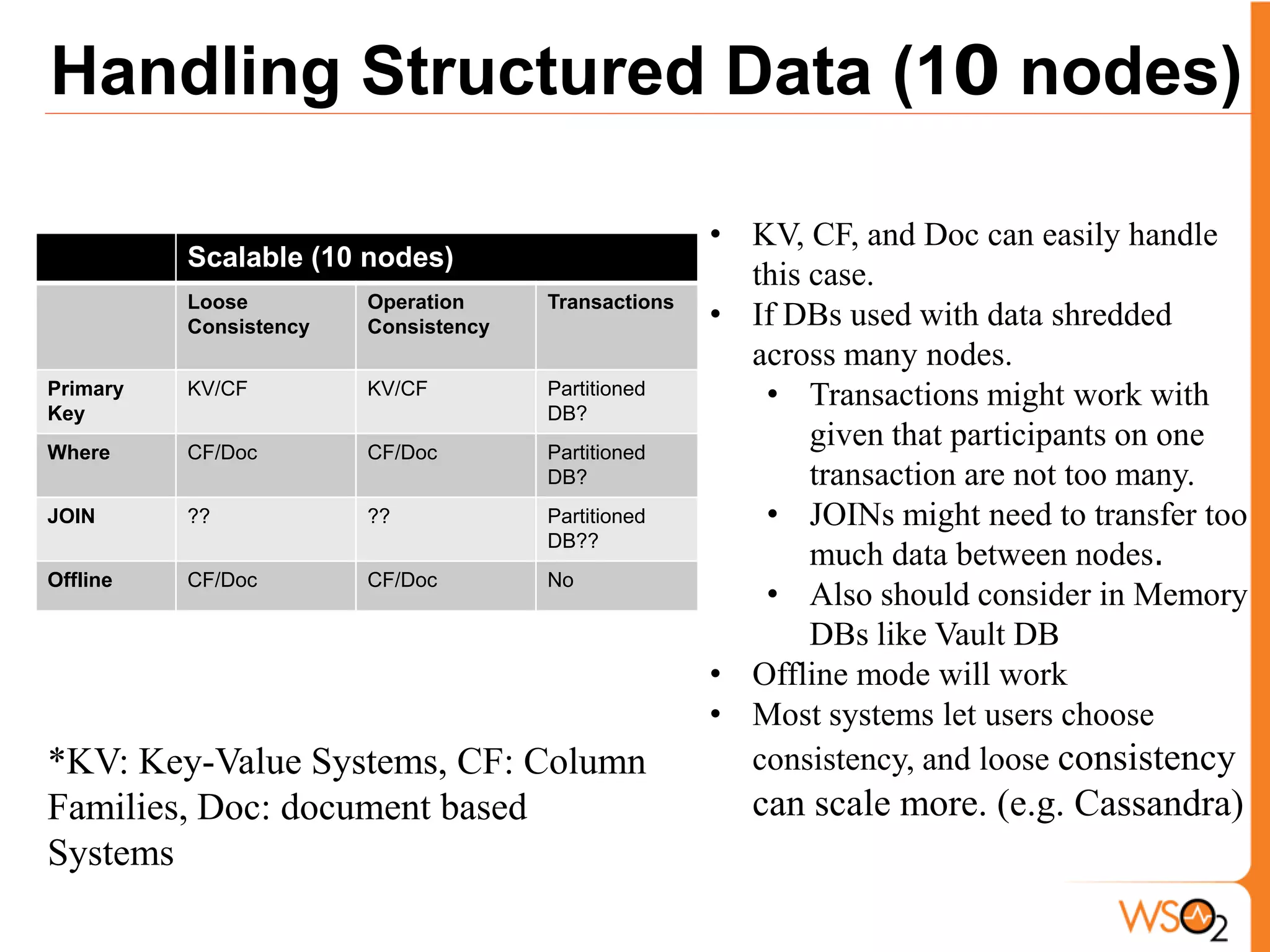 Handling Structured Data (10 nodes)

                                                     • KV, CF, and Doc can easily handle
          Scalable (10 nodes)
                                                       this case.
          Loose         Operation     Transactions
          Consistency   Consistency                  • If DBs used with data shredded
                                                       across many nodes.
Primary
Key
          KV/CF         KV/CF         Partitioned
                                      DB?
                                                        • Transactions might work with
Where     CF/Doc        CF/Doc        Partitioned
                                                            given that participants on one
                                      DB?                   transaction are not too many.
JOIN      ??            ??            Partitioned       • JOINs might need to transfer too
                                      DB??
                                                            much data between nodes.
Offline   CF/Doc        CF/Doc        No
                                                        • Also should consider in Memory
                                                            DBs like Vault DB
                                                     • Offline mode will work
                                                     • Most systems let users choose
*KV: Key-Value Systems, CF: Column                     consistency, and loose consistency
Families, Doc: document based                          can scale more. (e.g. Cassandra)
Systems
 