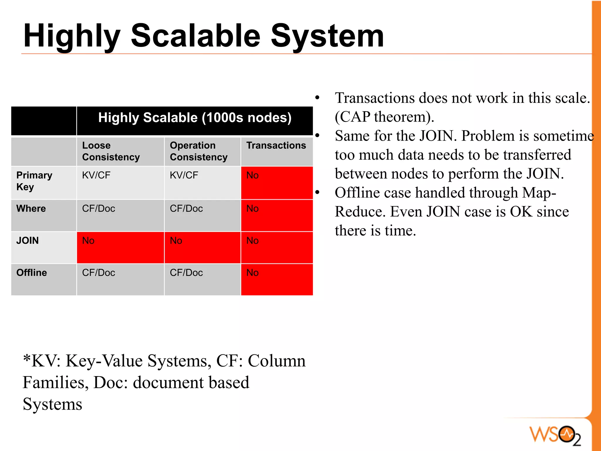 Highly Scalable System
                                                      • Transactions does not work in this scale.
               Highly Scalable (1000s nodes)            (CAP theorem).
                                                      • Same for the JOIN. Problem is sometime
          Loose          Operation     Transactions
          Consistency    Consistency                    too much data needs to be transferred
Primary   KV/CF          KV/CF         No               between nodes to perform the JOIN.
Key
                                                      • Offline case handled through Map-
Where     CF/Doc         CF/Doc        No               Reduce. Even JOIN case is OK since
                                                        there is time.
JOIN      No             No            No


Offline   CF/Doc         CF/Doc        No




 *KV: Key-Value Systems, CF: Column
 Families, Doc: document based
 Systems
 
