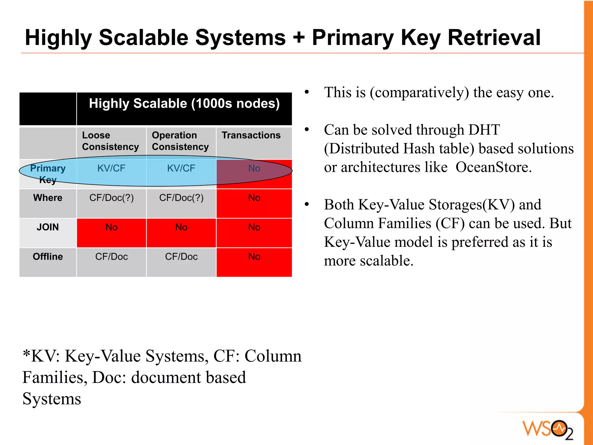 Highly Scalable Systems + Primary Key Retrieval

                                                      • This is (comparatively) the easy one.
            Highly Scalable (1000s nodes)

           Loose         Operation     Transactions   • Can be solved through DHT
           Consistency   Consistency                    (Distributed Hash table) based solutions
Primary      KV/CF         KV/CF            No          or architectures like OceanStore.
  Key
 Where      CF/Doc(?)     CF/Doc(?)         No
                                                      • Both Key-Value Storages(KV) and
 JOIN          No            No             No          Column Families (CF) can be used. But
                                                        Key-Value model is preferred as it is
 Offline     CF/Doc        CF/Doc           No
                                                        more scalable.




*KV: Key-Value Systems, CF: Column
Families, Doc: document based
Systems
 